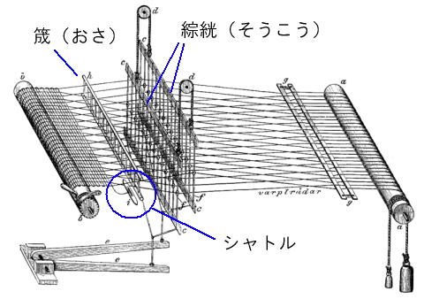 織機の模式図