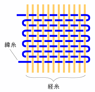 織物（平織）の模式図